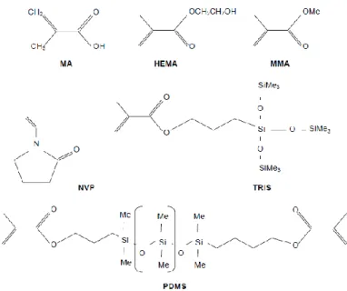 Figure 1 Illustration the monomers chemical structure of monomers used to manufacture soft contact lens (MA,  HEMA, MMA, NVP, TRIS and PDMS)