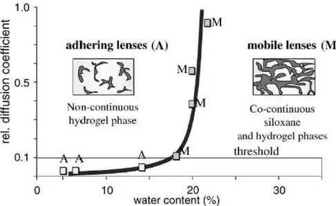 Figure 2 Percolation curve and diagrammatic representation of the phase morphologies derived from different  siloxane hydrogel contact lenses manifesting either adherence or movement when placed on the eye