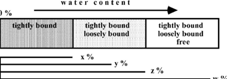 Figure 3 The relationship between water content and tightly-bound ,loosely bound and free water for hydrogels