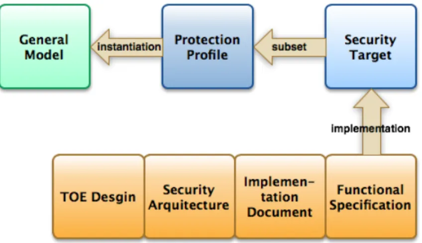 Figure 1.2: Documentation for Common Criteria Evaluation