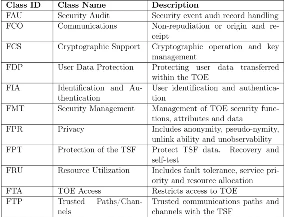 Table 2.1: Security Functional Classes Class ID Class Name Description