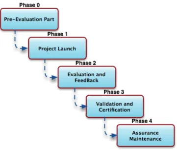 Figure 2.2: CC evaluation process overview
