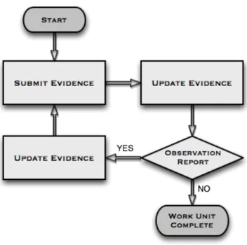 Figure 2.3: Evidence Evaluation Process