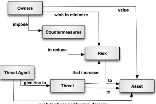 Figure 2.4: The General Model of the CC evaluation process