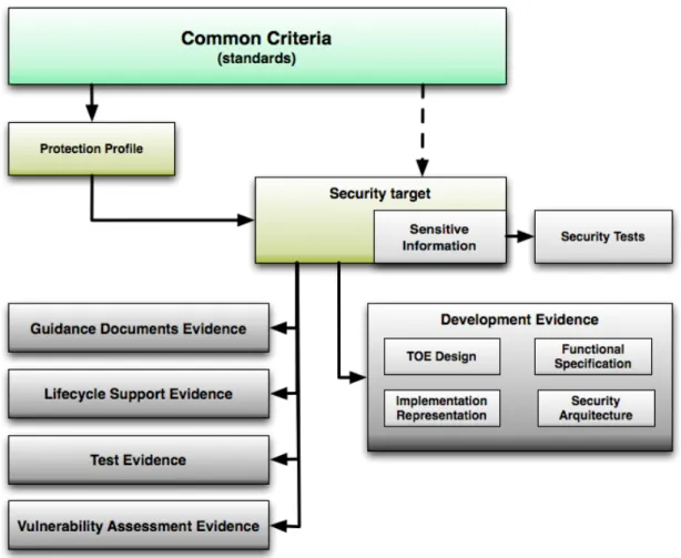 Figure 3.1: Common Criteria Documentation Structure