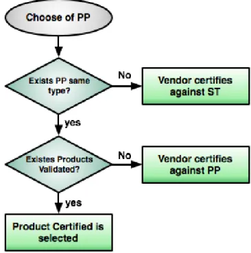 Figure 3.6: Protection Profile Decision Tree