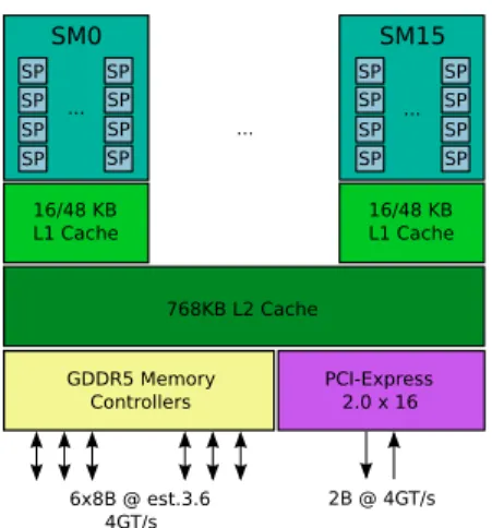 Figure 1: NVIDIA’s Fermi architecture.