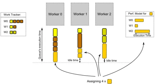 Figure 5: Illustration of the default assigning policy’s behavior. Rectangles represent tasks, each color represent a different job (  ,  ,  and  represent tasks from different jobs) and the width of each rectangle represents the estimated execution time o