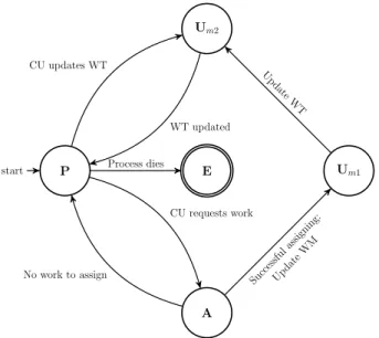 Figure 6: Scheduler’s run-time execution FSM. P = Paused, A = Assigning, U m1 = Updating Module 1 (Work Tracker), U m2 = Updating Module 2 (Work Manager) and E = End.