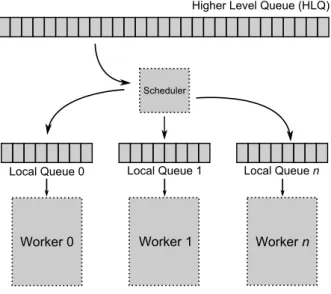 Figure 8: Work Manager module, implemented as a hierarchical queuing system.