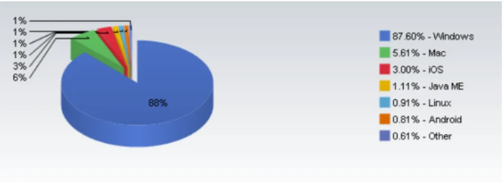 Figure 1.1: Pie chart illustrating the market share each operating system holds in June of 2011, courtesy of NetMarketShare.