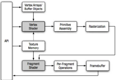 Figure 2.1: Diagram of the OpenGL ES 2 pipeline, courtesy of [33].