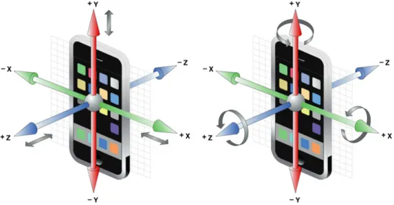 Figure 2.2: Illustration of the spatial axes present on an iOS device for the Accelerometer (left) and Gyroscope (right)