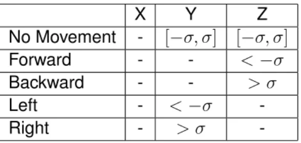 Table 4.1: Axis values of the accelerometer organized by their resulting camera movement in the application