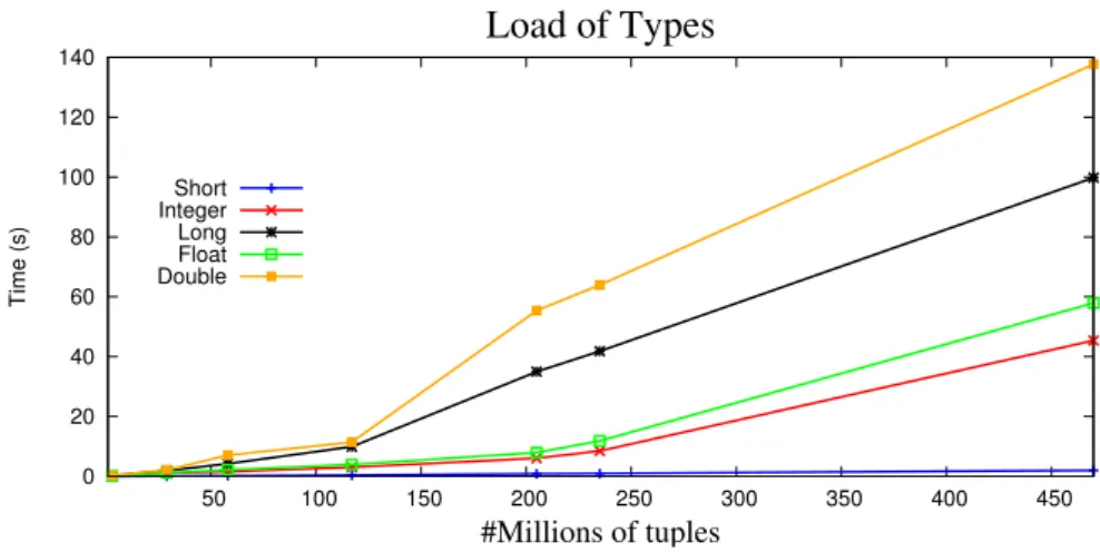 Figure 3.2: Load of all the numerical types