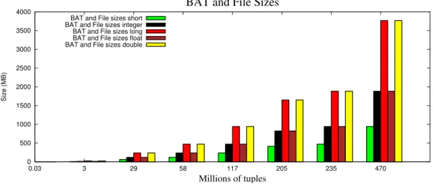 Figure 3.3: BAT and File sizes for each one of the numerical types