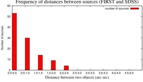 Figure 4.3: Frequency of distances between sources that are less than 5 arc seconds apart from each other