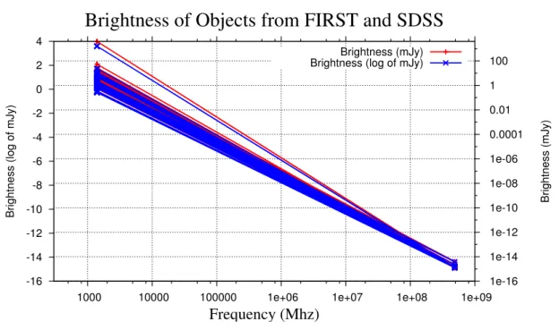 Figure 4.4: Measure of the brightness in different frequencies