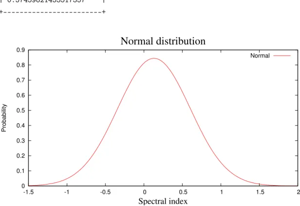 Figure 4.6: Plot of the Normal distribution of the spectral index