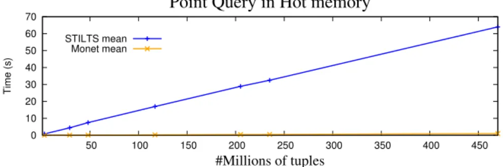 Figure 5.1: Performance of MonetDB and STILTS in Point Query operations with numer- numer-ical types