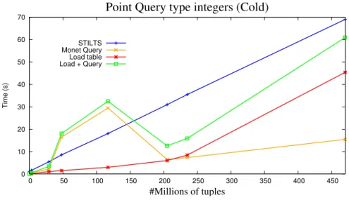 Figure 5.2 represents the Point Query test of the type short, cold memory, for Mon- Mon-etDB and STILTS