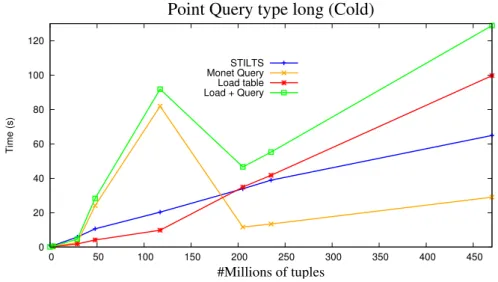 Figure 5.4: Performance of MonetDB and STILTS in Point Query operations for long type