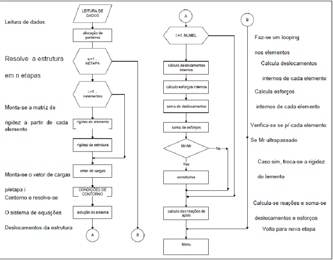 Figura 1: Fluxograma básico do programa de grelhas 