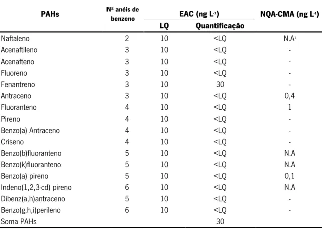 Tabela 4. Concentração de metais presentes nos EACs e concentrações máximas admissíveis para estes  compostos  de  acordo  com  a  Norma  de  Qualidade  Ambiental  (NQA-CMA)  estabelecida  com  base  na  diretiva 2008/105/CE, no que respeita às substâncias