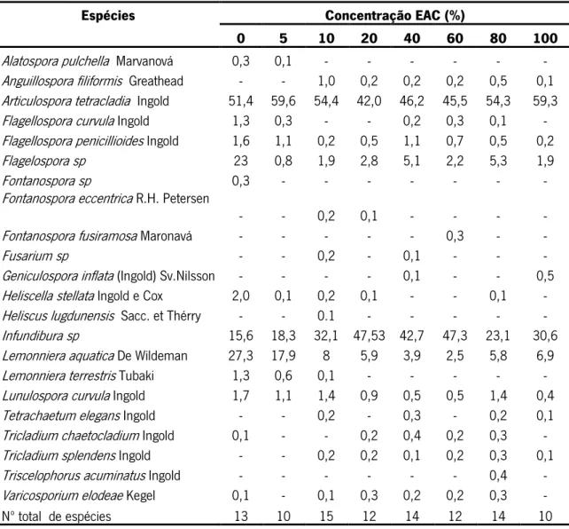 Tabela 6. Percentagem de contribuição de cada taxa de hifomicetos aquáticos para a produção total de  conídias  em  folhas  de  amieiro  colonizadas  no  rio  Algeriz  e  expostas  a  crescentes  concentrações  de  extratos  aquosos  de  cinzas  (EACs)  du