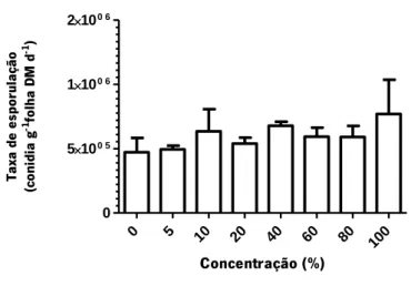 Figura  2.  Taxa  de  esporulação  dos  hifomicetos  aquáticos  associados  às  folhas  de  amieiro  em  decomposição  expostas a concentrações crescentes de extratos aquosos de cinzas