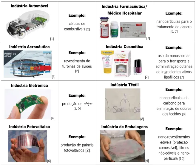 Tab.  1.1  –  Exemplos  da  aplicação  da  produção  de  bens  de  consumo  com  nanoestruturas  incorporadas  ou  com  recurso  às  nanotecnologias de fabricação