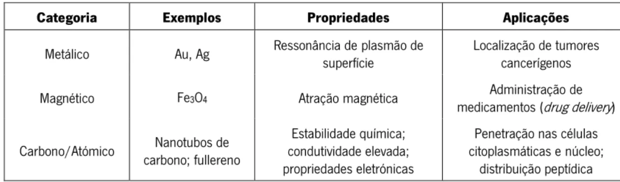 Tab. 2.2 – Propriedades de alguns nanomaterials em aplicações biomédicas. Tabela adaptada de [12].