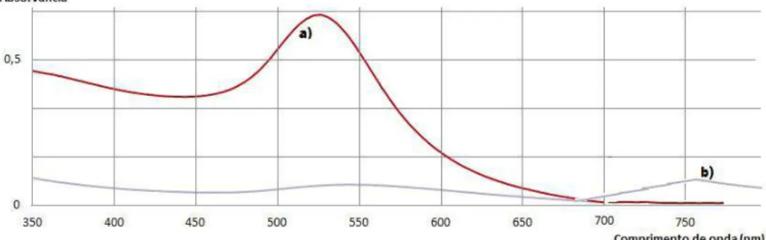 Fig. 2.6 – Espectros eletrónicos obtidos a) antes e b) após o processo de agregação de nanopartículas sintetizadas através do  método de Turkevitch