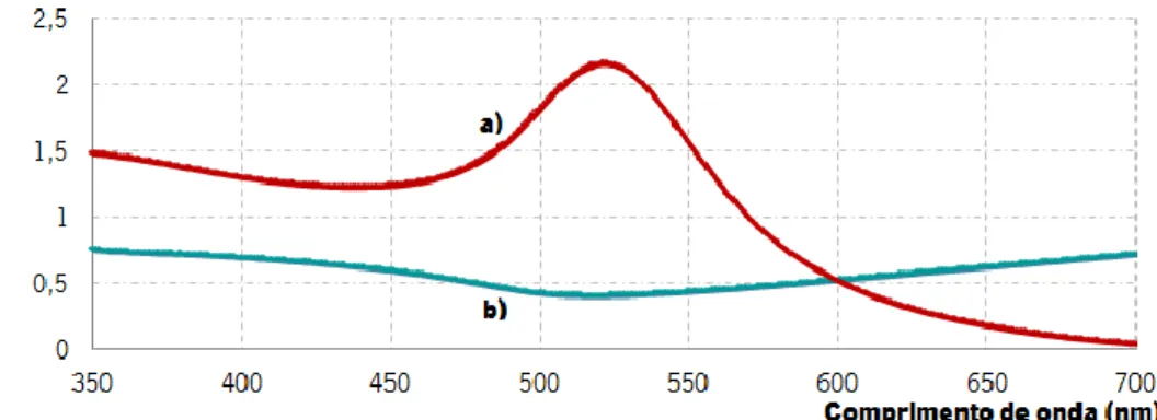 Fig. 2.12 – Espectros eletrónicos obtidos para nanopartículas de ouro a) em suspensão aquosa e b) em filme fino