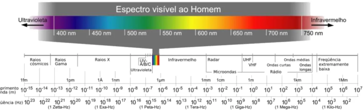 Fig. 2.15 – Espectro eletromagnético da luz com evidência do espectro de luz branca [43].