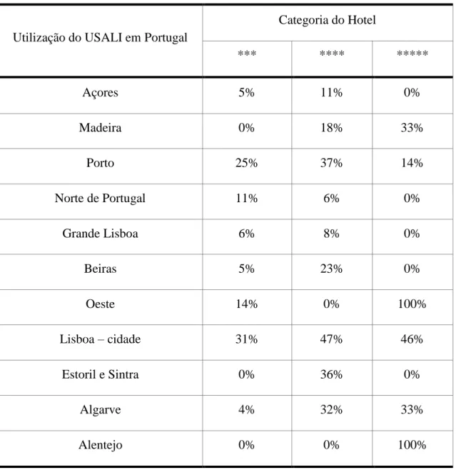 Tabela 1: Utilização do USALI em Portugal 