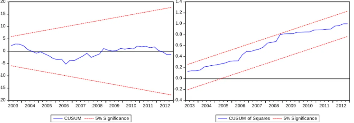 Figura 1 - Testes de cusum e cusumq para o modelo 1 