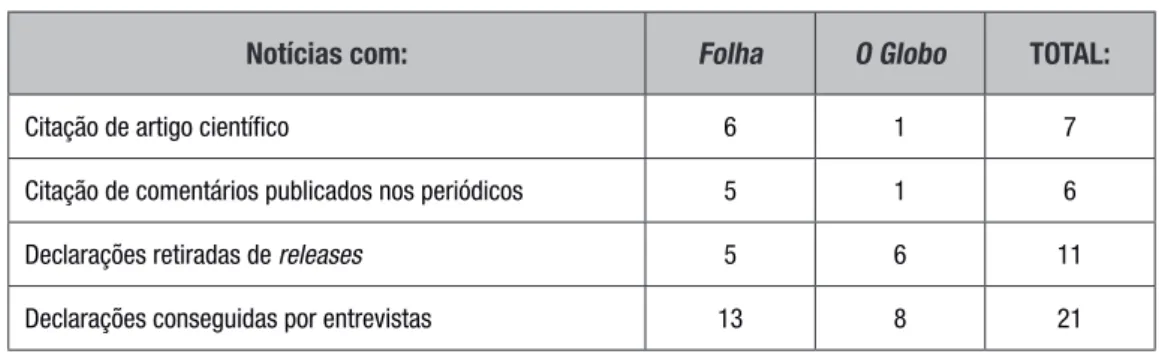 Tabela 1: Origem das declarações nas notícias analisadas (números absolutos)