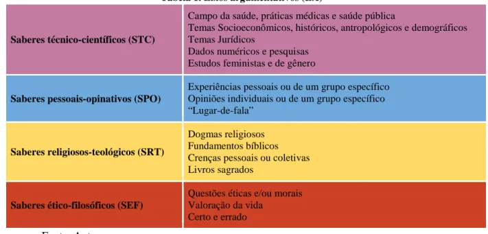 Tabela 1. Eixos argumentativos (EA) 