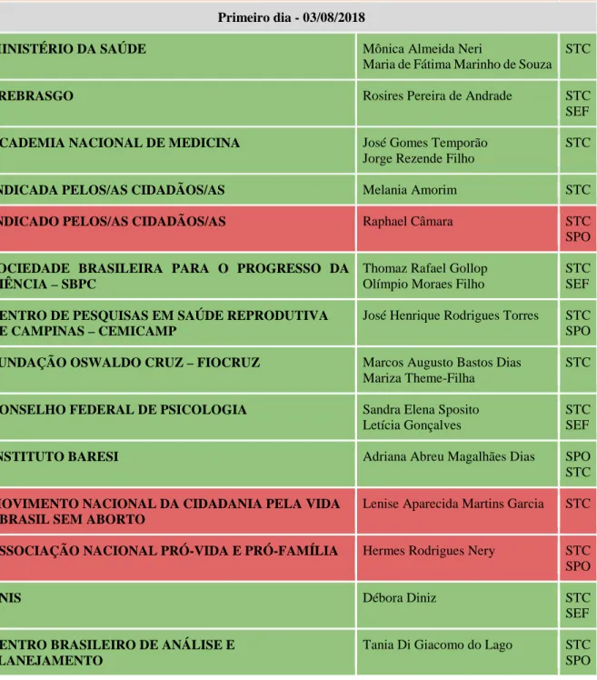 Tabela 2. Exposições na audiência pública sobre a ADPF442 