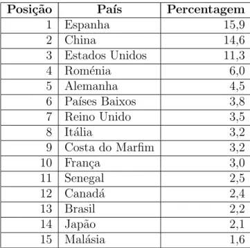 Tabela 2.1: Pa´ıses de origem de pr´ aticas de harvesting [65]