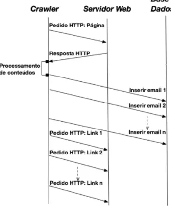 Figura 2.1: Processo t´ıpico de harvesting em p´ aginas Web [5]