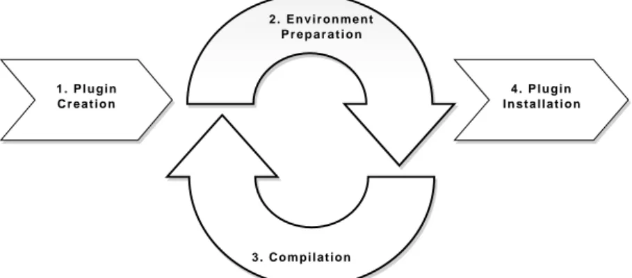 Figure 3.3: Firebreath Development Cycle