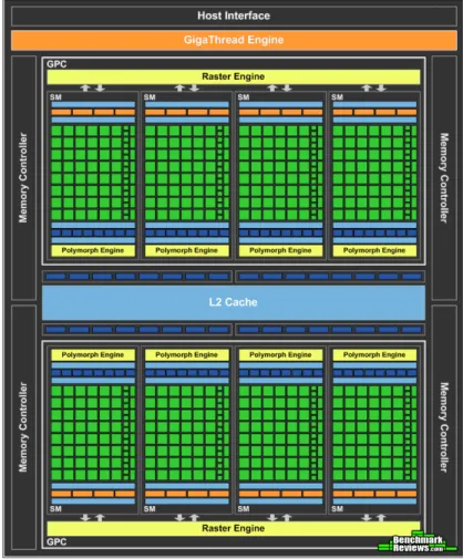 Figure 2.4: Schematic representation of the NVidia Fermi architecture (image retrieved from www.