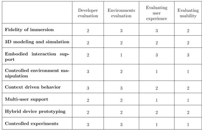 Table 3.1: Relation between each evaluation dimension and each prototyping dimension.