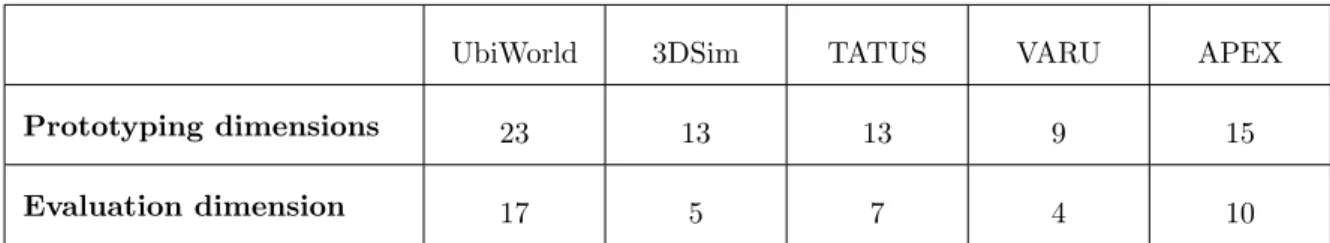 Table 3.2: Relation between the codes of dimension and the simulation platforms.