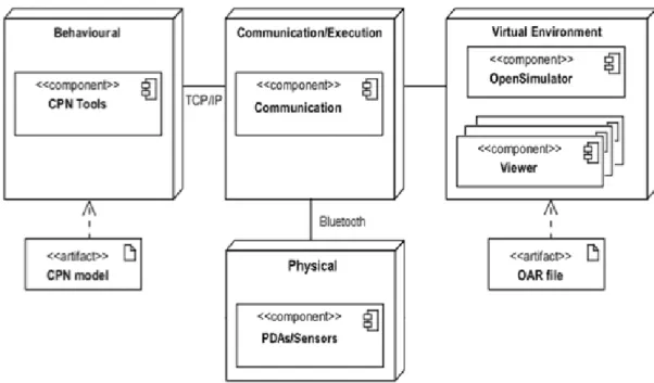 Figure 4.1: Logical architecture of the APEX framework