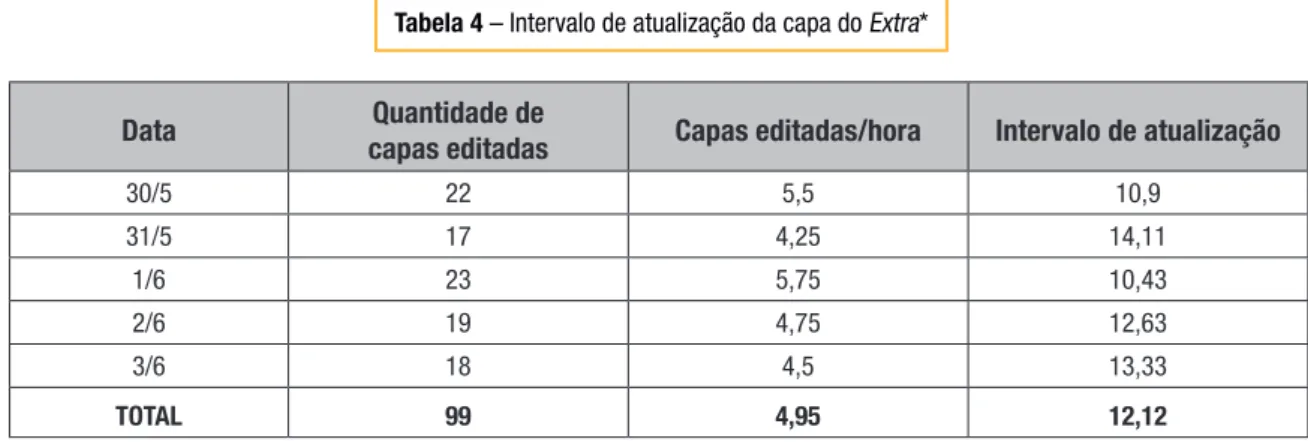 Tabela 4  – Intervalo de atualização da capa do Extra*