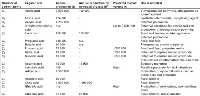 Table II – Organinc acids market demands (Sauer et al., 2008). 