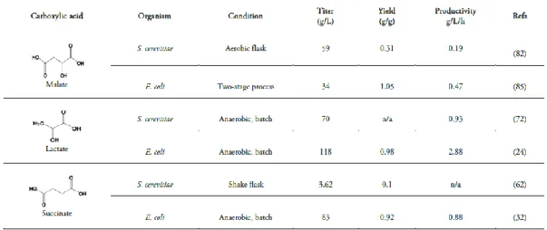 Table III - Production of the carboxylic acids malate, lactate and succinate by E. coli and  S